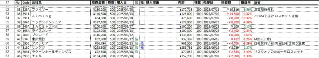 Googleスプレッドシートに記録している損益表の画面例