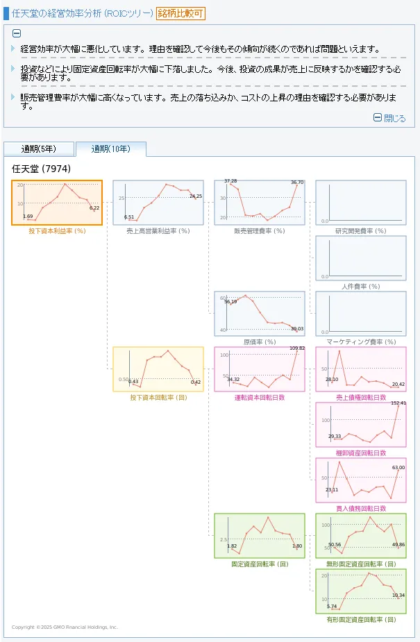 スクリーンショット:GMOクリック証券「財務分析>経営分析」のROICツリー。営業利益率と投下資本回転率に分解し、運転資本・固定資産の寄与を可視化
