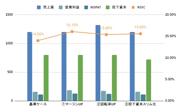柱グラフ:仮想例のROICを比較。基準14.0%、マージンUP16.1%、回転率UP15.4%、投下資本スリム化15.6%。