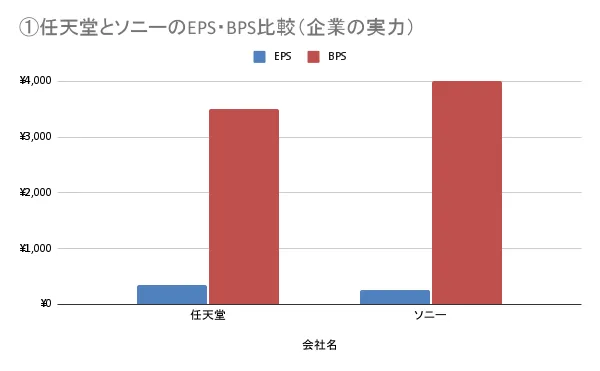 任天堂とソニーのEPS・BPS比較（企業の実力・仮想データ）