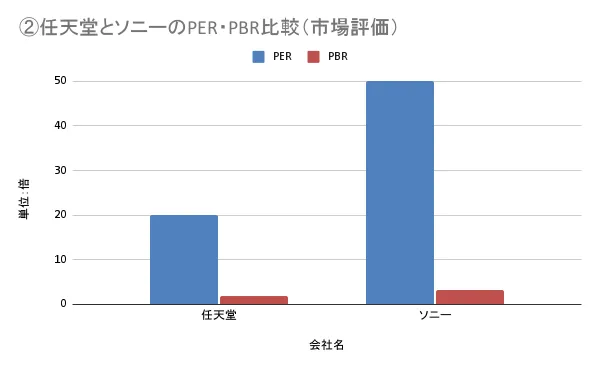 任天堂とソニーのPER・PBR比較（市場評価・仮想データ）