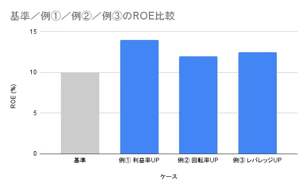 基準／例①／例②／例③のROE比較