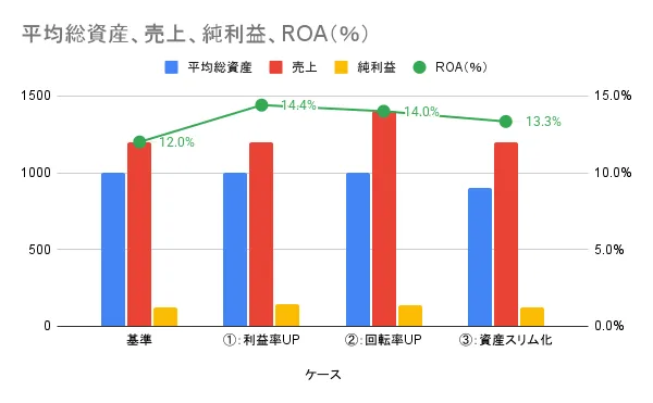 ROA改善の3シナリオ比較（基準12％／利益率UP14.4％／回転率UP14.0％／資産スリム化13.3％）