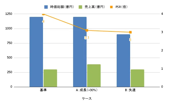 PSRのケース比較グラフ。基準ケース・成長維持・失速の3シナリオでPSRがどう変化するかを示している。
