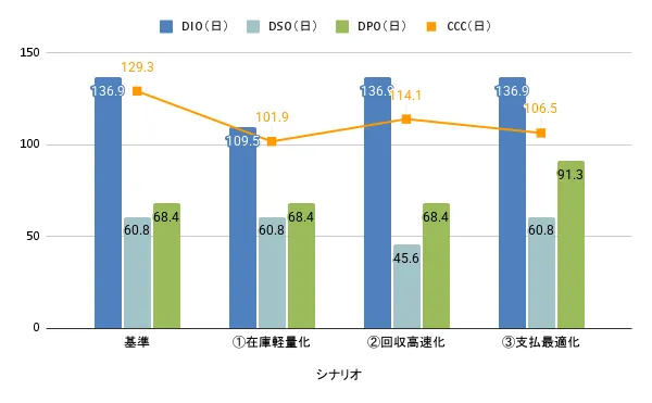 CCC改善のシナリオ比較（基準・在庫軽量化・回収高速化・支払最適化）