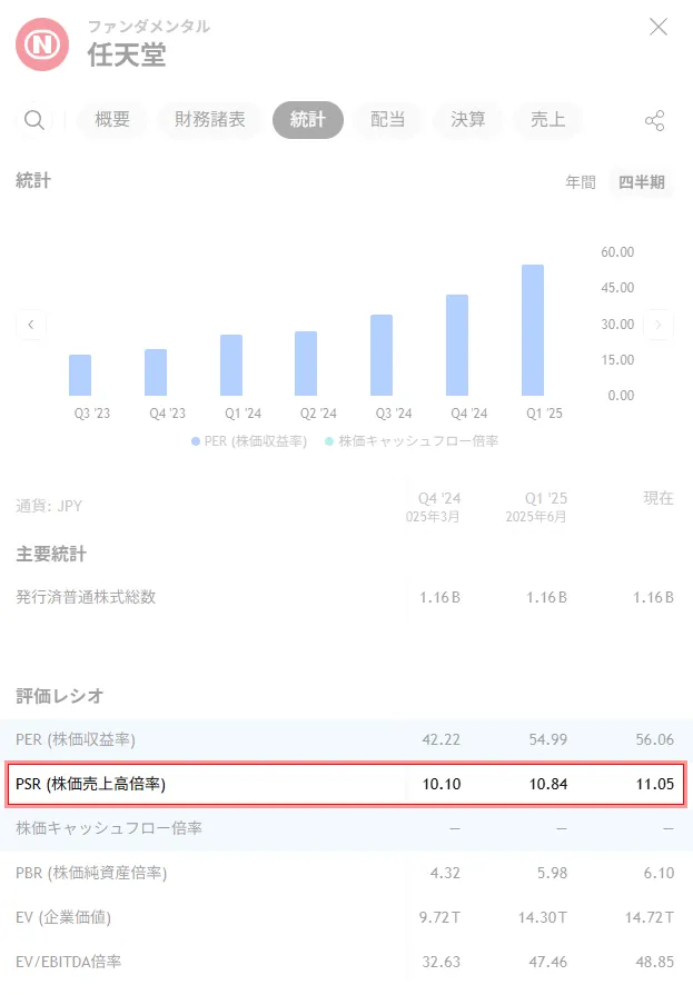 任天堂の株価指標を表示したTradingViewの画面。PERやPBRと並んでPSR（株価売上高倍率）が確認できる。