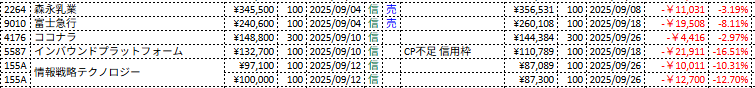 株式の信用取引における取引履歴の一覧。銘柄名、約定日、損益額が表示されている。