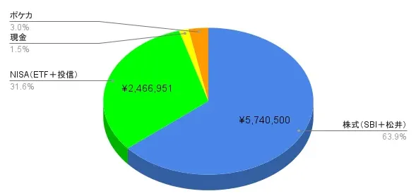 2025年9月末の資産構成比(ポートフォリオ内訳)