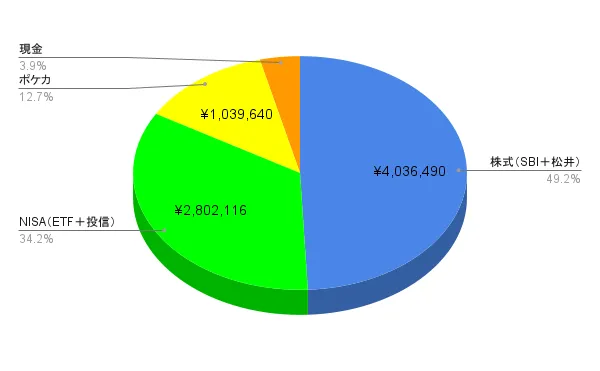 2025年10月末の資産構成比(ポートフォリオ内訳)