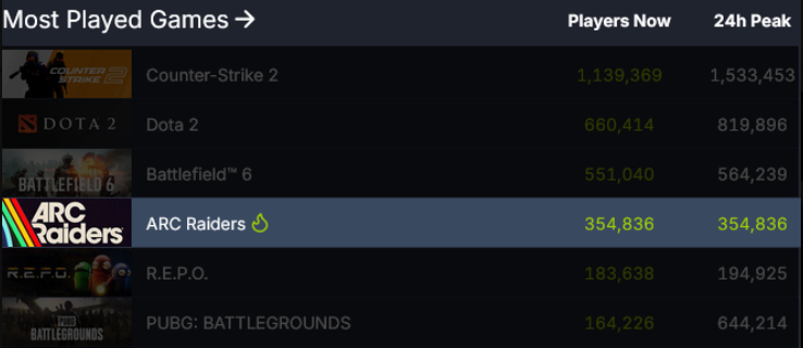 SteamDBの同時接続プレイヤー数ランキングのキャプチャ画像。ARC Raidersが4位にランクインしており、その人気を示している。