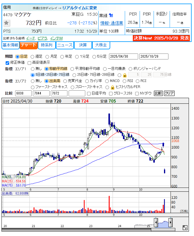 マクアケ(4479)の日足チャート。決算発表後に大きく窓を開けて下落している。