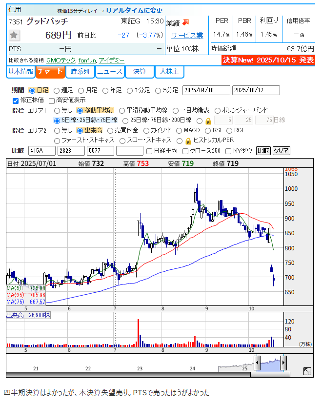 グッドパッチ(7351)の日足チャート。決算発表後に急落している。