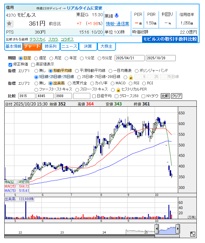 モビルス(4370)の日足チャート。決算発表後に大きく下落している。