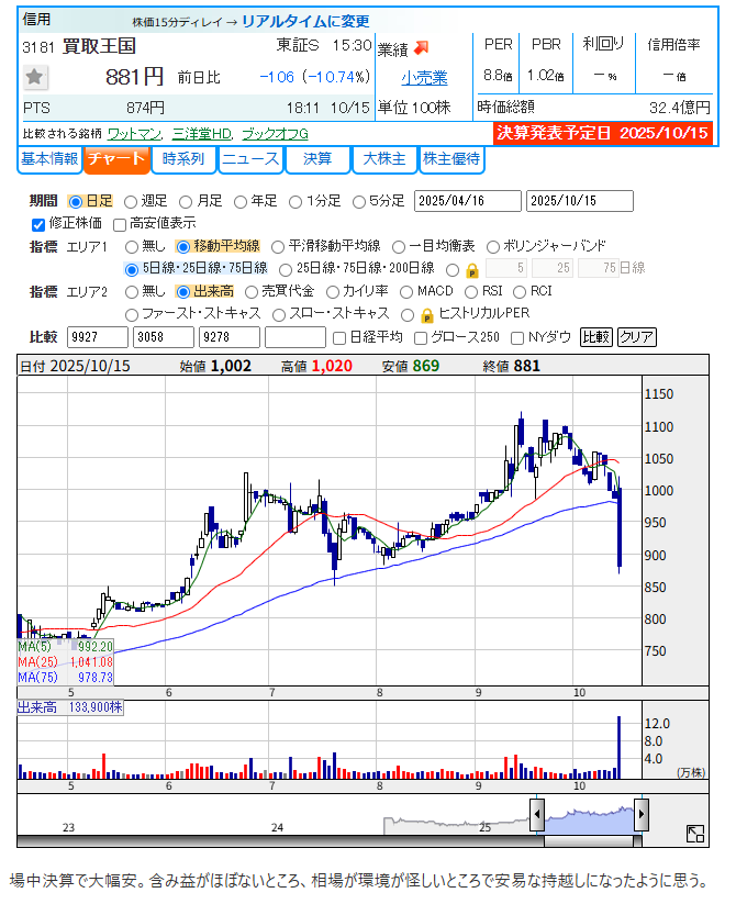 買取王国(3181)の日足チャート。場中の決算発表で大陰線をつけて急落している。