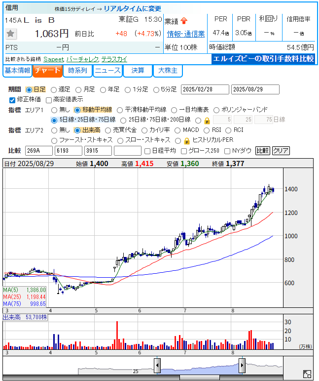 L is B（145A）の日足チャート（2025年8月29日時点）。株価は急騰し、移動平均線から大きく乖離した過熱状態を示している。