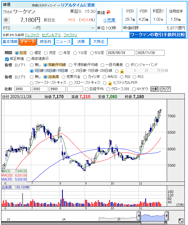 ワークマン（7564）の日足チャート（2025年11月28日時点）。8月末の底値から反転し、上昇トレンドに転換している。