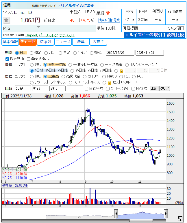 L is B（145A）の日足チャート（2025年11月28日時点）。8月末の高値から大幅に下落し、株価が急落している。