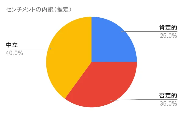 市場センチメントの内訳を示す円グラフ。肯定的が25%、否定的が35%、中立が40%を占めている。