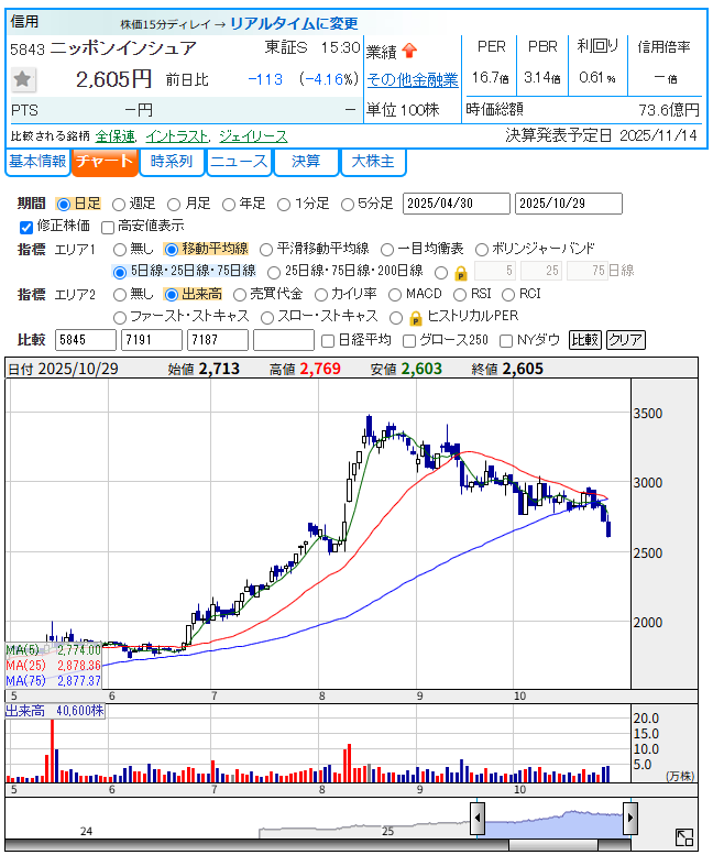 ニッポンインシュア（5843）の日足チャート。75日移動平均線を下抜け、下落している様子。