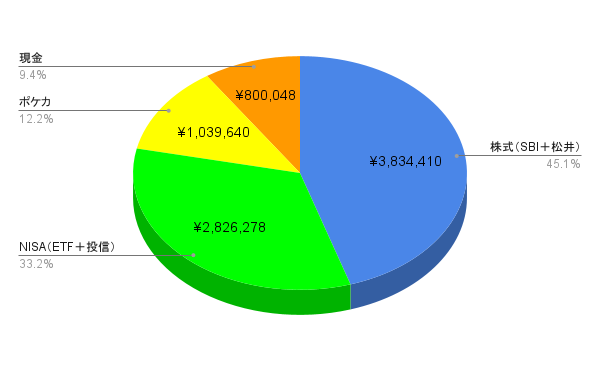 2025年11月末の資産構成比（ポートフォリオ内訳）