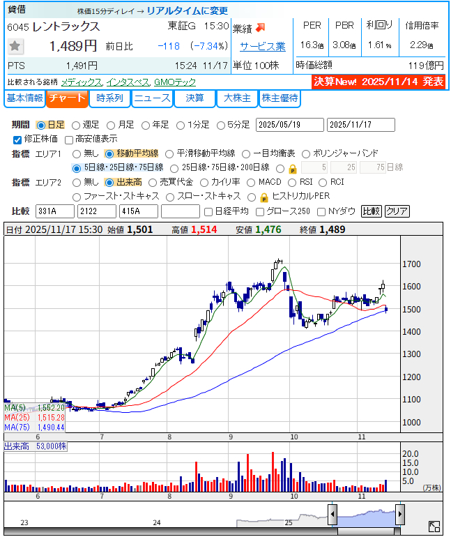 レントラックス（6045）の日足チャート。決算発表後に下落している様子。