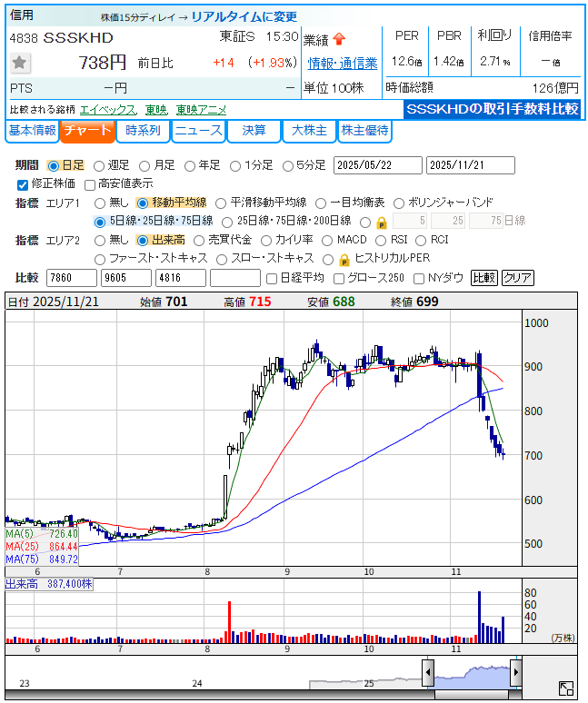 SSSKHD（4838）の日足チャート。買い増し後に下落し、損切りに至った様子。