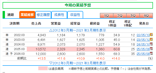 イントラスト(7191)の業績推移。2022年3月期から2026年3月期予想までの売上高、営業益、経常益、最終益、修正1株益が表示されている。2026年3月期は売上高12,000百万円、最終益1,550百万円、EPS 69.3円の予想。
