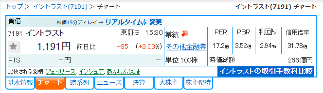イントラスト(7191)のバリュエーション指標。株価1,191円、PER 17.2倍、PBR 3.52倍、配当利回り2.94%、時価総額266億円と表示されている。