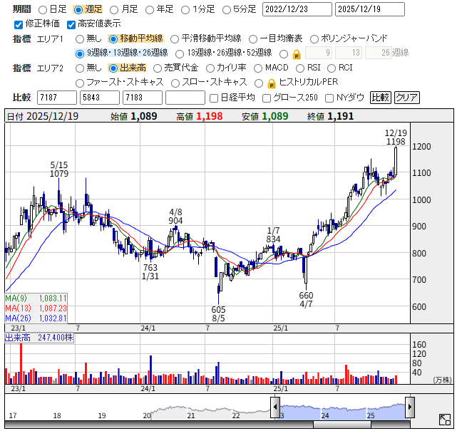 イントラスト(7191)の週足チャート。2022年12月から2025年12月までの3年間の株価推移を表示。2023年5月に高値1,079円をつけた後、2024年8月に605円まで下落。その後反転し、2025年12月に1,198円の新高値を更新。