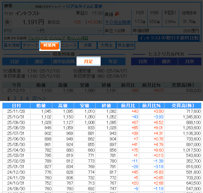 株探の時系列株価画面。月足タブが選択されており、2024年8月から2025年12月までの月末終値、前月比、売買高が一覧で表示されている。