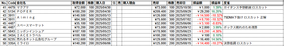 投資記録スプレッドシートのサンプル画像。銘柄コード、会社名、取得金額、株数、購入日、売却日、損益額、損益率、反省コメントの列が並んでいる。