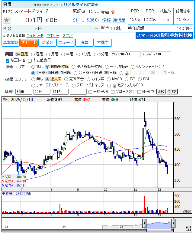 スマートドライブ（5137）の日足チャート 12月に急落し底値圏にある状態