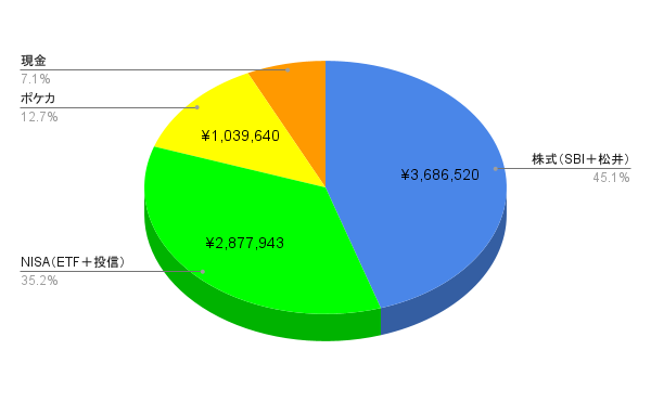2025年12月末の資産構成比（ポートフォリオ内訳）
