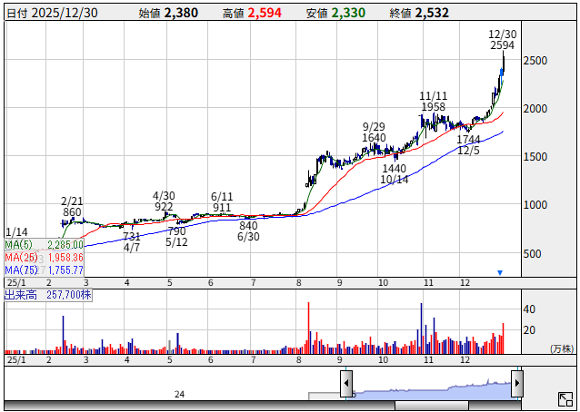 かわでん（6648）の2025年日足チャート。2月と10月に出来高を伴う急騰が確認できる。