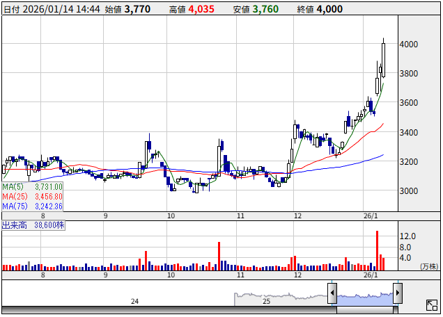 日本高純度化学（4973）の2026/1/14の日足チャート。11月27日に大陽線が出現し、12月初旬にボックスを上抜けて上昇トレンドに転換。