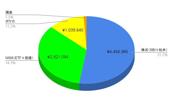 2026年1月末の資産構成比（ポートフォリオ内訳）