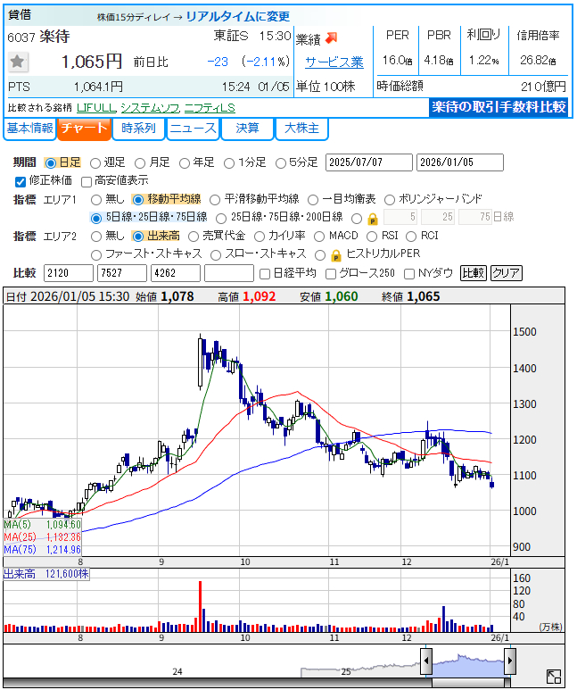 楽待（6037）の日足チャート