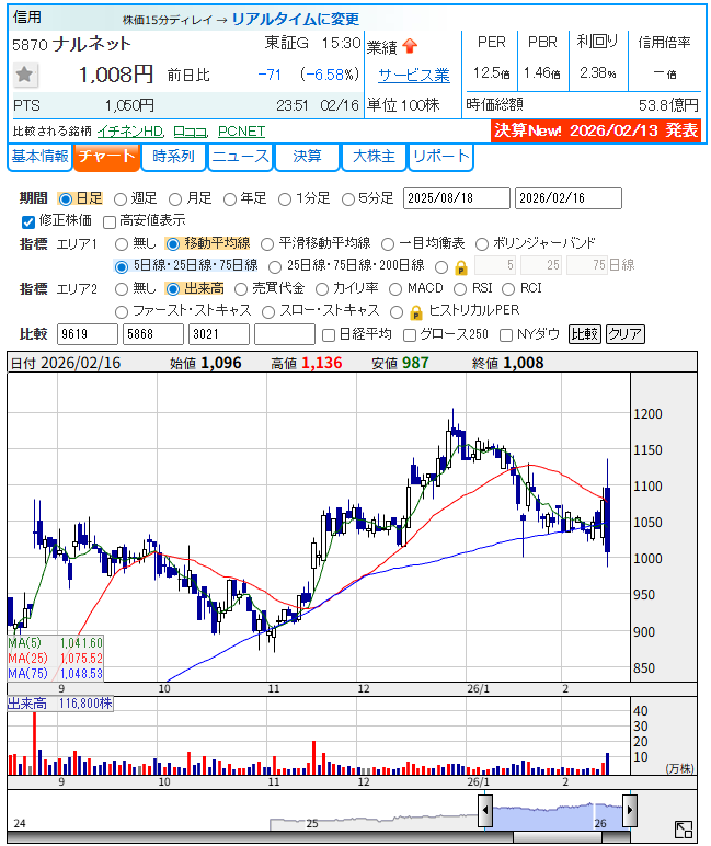 ナルネットコミュニケーションズ（5870）の日足チャート。2026年2月16日時点。始値1,096円、高値1,136円、安値987円、終値1,008円（前日比-6.58%）。5日MA 1,041円、25日MA 1,075円、75日MA 1,048円。出来高116,800株