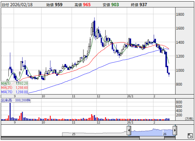 情報戦略テクノロジー(155A)の日足チャート。好決算にもかかわらず2月16日に急落し、2月18日に始値959円で売却した時点のチャート