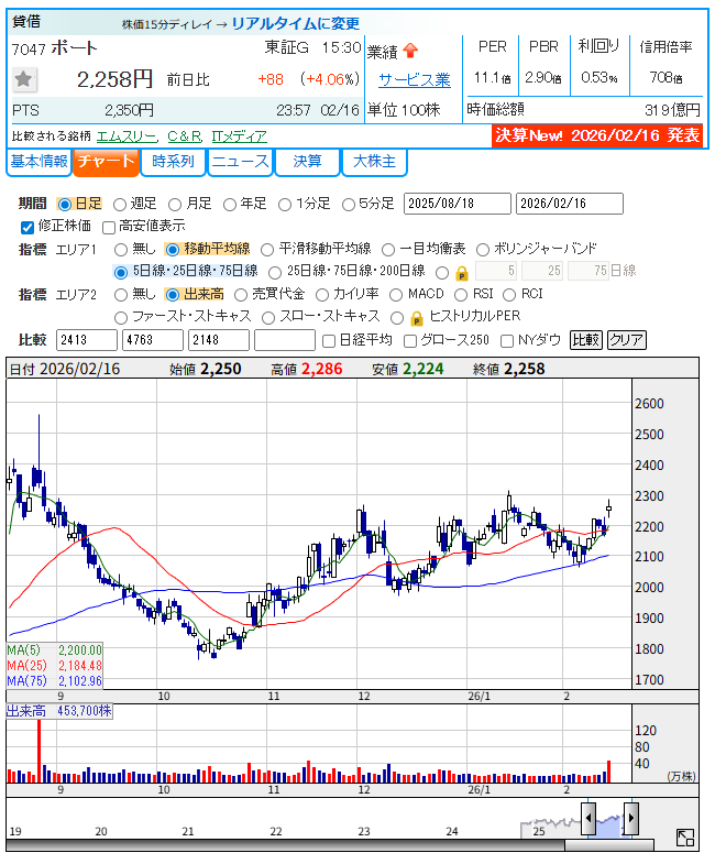 ポート（7047）の日足チャート。2026年2月16日時点。株価2,258円、PTS 2,350円、5日MA 2,200円、25日MA 2,184円、75日MA 2,102円