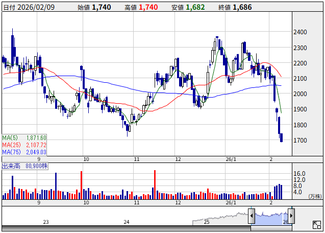 AViC(9554)の日足チャート。2026年2月4日から3営業日で約17%下落し、2月9日に始値1,740円で売却した時点のチャート