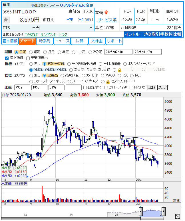 INTLOOP（9556）の日足チャート