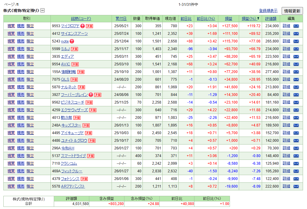 2026年1月末時点のSBI証券口座サマリー（現物株）評価額約403万円、含み益約80万円