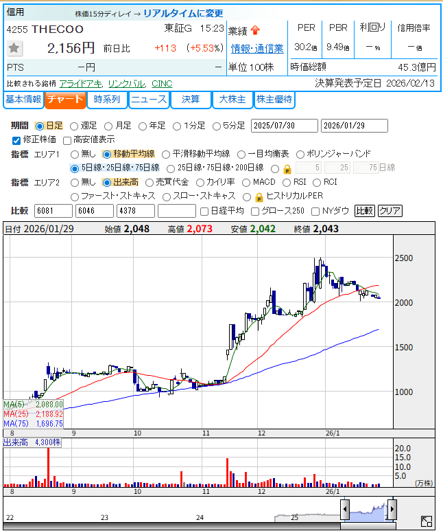 THECOO（4255）の日足チャート 25日移動平均線割れで損切り