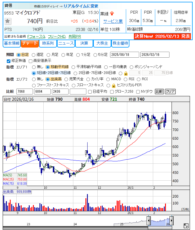 マイクロアド（9553）の日足チャート。2026年2月16日時点。始値790円、高値804円、安値721円、終値740円。5日MA 745円、25日MA 753円、75日MA 618円