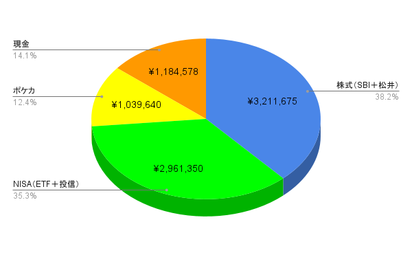 2026年2月末の資産構成比(ポートフォリオ内訳)