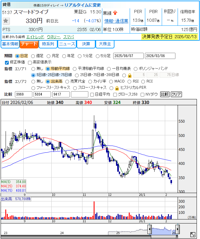 スマートドライブ(5137)の日足チャート