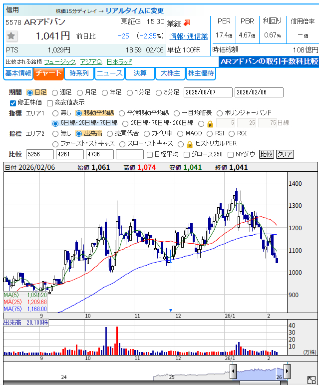 ARアドバンスト(5578)の日足チャート
