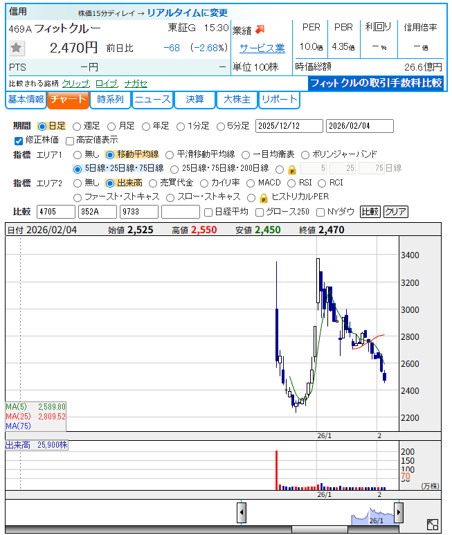 フィットクルー(469A)の日足チャート