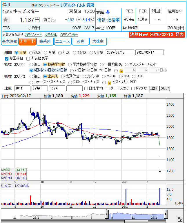 キッズスター(248A)の日足チャート